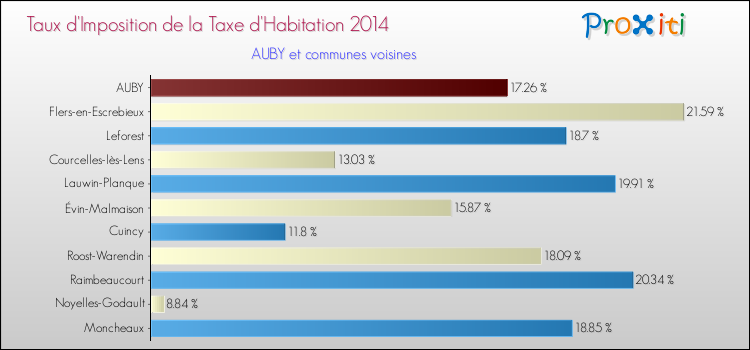 Taux d'imposition de la taxe d'habitation 2014 pour AUBY et les communes proches Comparaison des taux d'imposition de la taxe d'habitation 2014 pour AUBY et les communes voisines