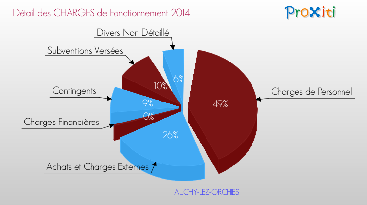 Décomposition des Charges de Fonctionnement 2014 de la commune de AUCHY-LEZ-ORCHIES Charges de Fonctionnement 2014 pour la commune de AUCHY-LEZ-ORCHIES
