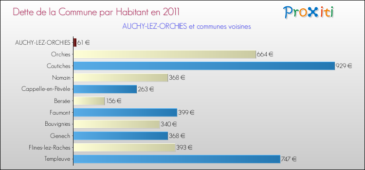Dette par habitant de la commune en 2011 pour AUCHY-LEZ-ORCHIES et les communes proches Comparaison de la dette par habitant de la commune en 2011 pour AUCHY-LEZ-ORCHIES et les communes voisines