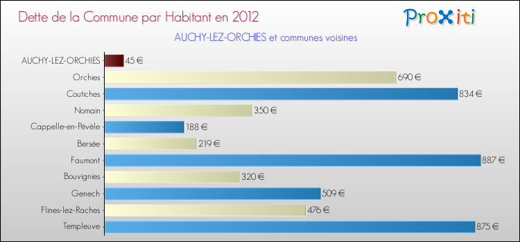 Dette par habitant de la commune en 2012 pour AUCHY-LEZ-ORCHIES et les communes proches Comparaison de la dette par habitant de la commune en 2012 pour AUCHY-LEZ-ORCHIES et les communes voisines