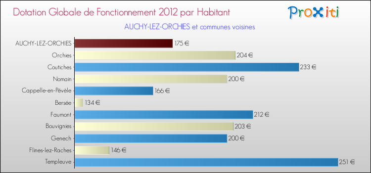 Montant des dotations globales de fonctionnement DGF par Habitant pour AUCHY-LEZ-ORCHIES et les communes proches Comparaison des des dotations globales de fonctionnement DGF par habitant pour AUCHY-LEZ-ORCHIES et les communes voisines