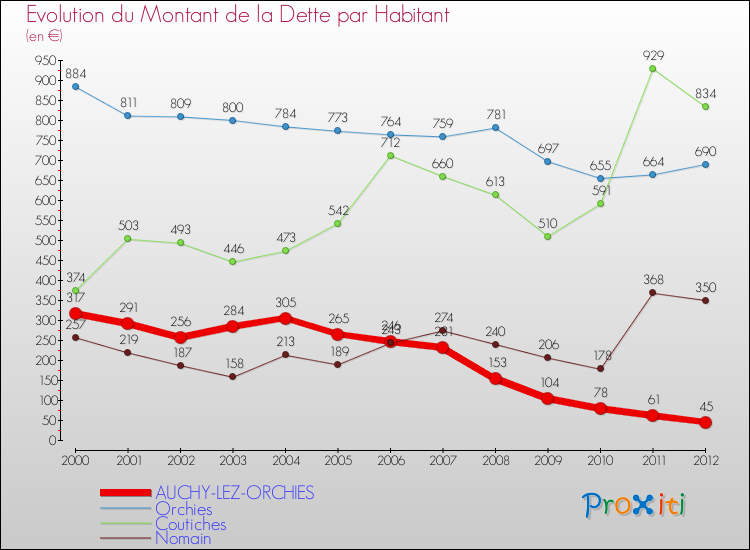 Evolution de la dette par habitant pour la commune de AUCHY-LEZ-ORCHIES et les communes proches de 2000 à 2012 Comparaison de la dette par habitant pour AUCHY-LEZ-ORCHIES et les communes voisines de 2000 à 2012
