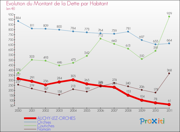Evolution de la dette par habitant pour la commune de AUCHY-LEZ-ORCHIES et les communes proches Comparaison de la dette par habitant pour AUCHY-LEZ-ORCHIES et les communes voisines
