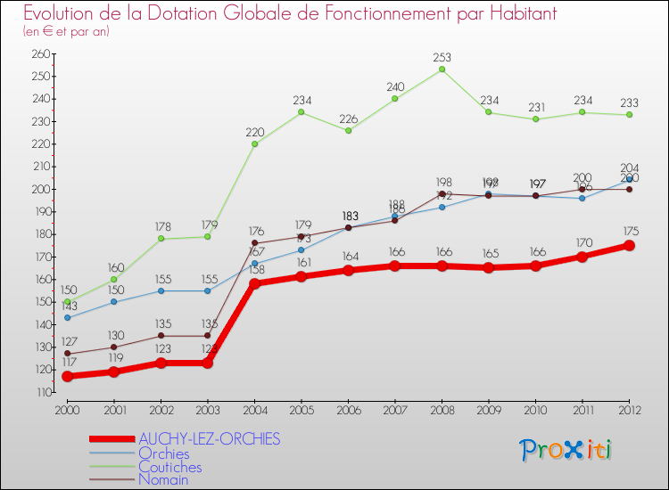 Evolution et montant de la dotation globale de fonctionnement par Habitant pour AUCHY-LEZ-ORCHIES et les communes proches Comparaison des dotations globales de fonctionnement par habitant pour AUCHY-LEZ-ORCHIES et les communes voisines