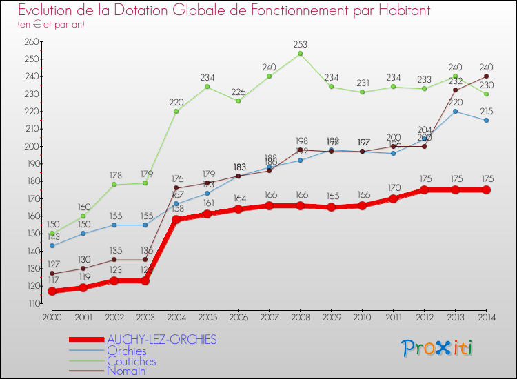 Evolution et montant de la dotation globale de fonctionnement par Habitant pour AUCHY-LEZ-ORCHIES et les communes proches de 2000 à 2014. Comparaison des dotations globales de fonctionnement par habitant pour AUCHY-LEZ-ORCHIES et les communes voisines de 2000 à 2014.