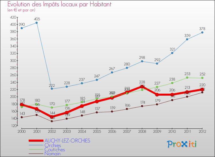 Evolution et montant des impôts locaux par Habitant pour AUCHY-LEZ-ORCHIES et les communes proches Comparaison des impôts locaux par habitant pour AUCHY-LEZ-ORCHIES et les communes voisines
