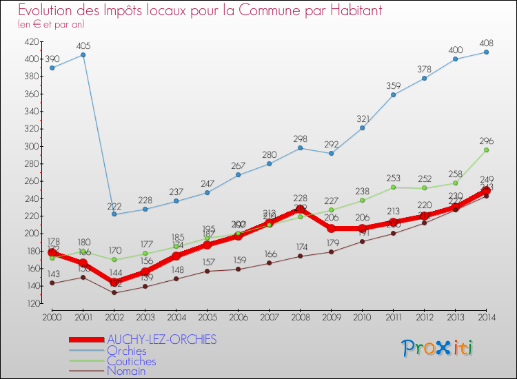 Evolution et montant des impôts locaux par Habitant pour AUCHY-LEZ-ORCHIES et les communes proches de 2000 à 2014 Comparaison des impôts locaux par habitant pour AUCHY-LEZ-ORCHIES et les communes voisines de 2000 à 2014