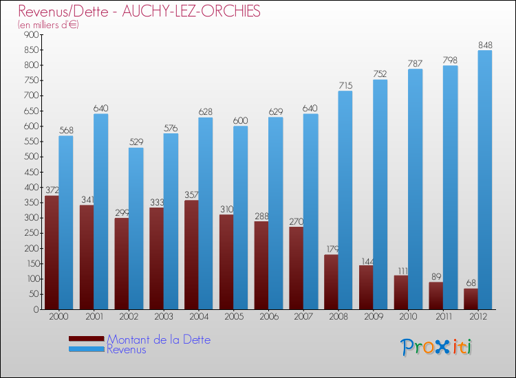 Evolution comparée de la dette et des revenus pour la commune de AUCHY-LEZ-ORCHIES de 2000 à 2012 Comparaison de la dette et des revenus pour AUCHY-LEZ-ORCHIES de 2000 à 2012