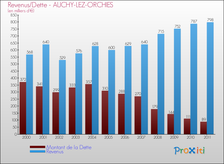 Evolution comparée de la dette et des revenus pour la commune de AUCHY-LEZ-ORCHIES de 2000 à 2011 Comparaison de la dette et des revenus pour AUCHY-LEZ-ORCHIES de 2000 à 2011