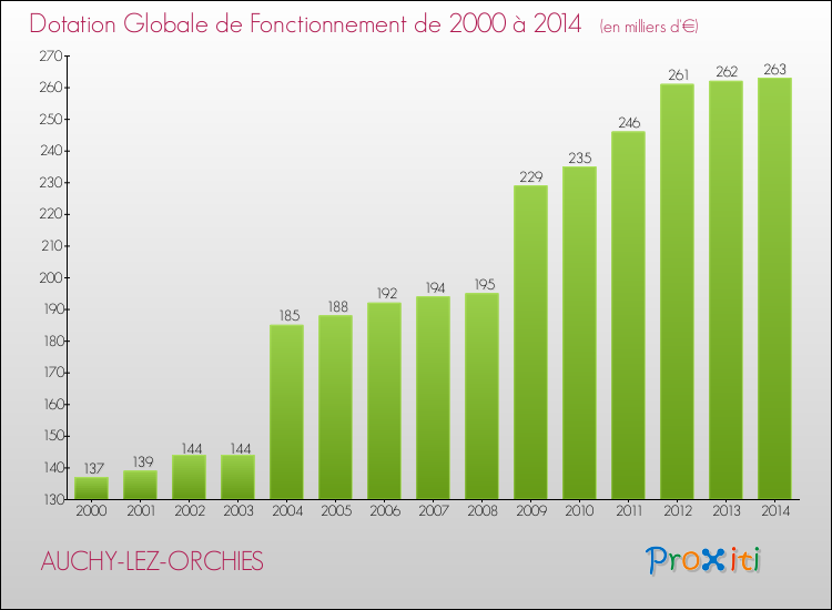 Evolution du montant de la Dotation Globale de Fonctionnement pour la commune de AUCHY-LEZ-ORCHIES de 2000 à 2014 Evolution du montant de la Dotation Globale de Fonctionnement pour AUCHY-LEZ-ORCHIES de 2000 à 2014