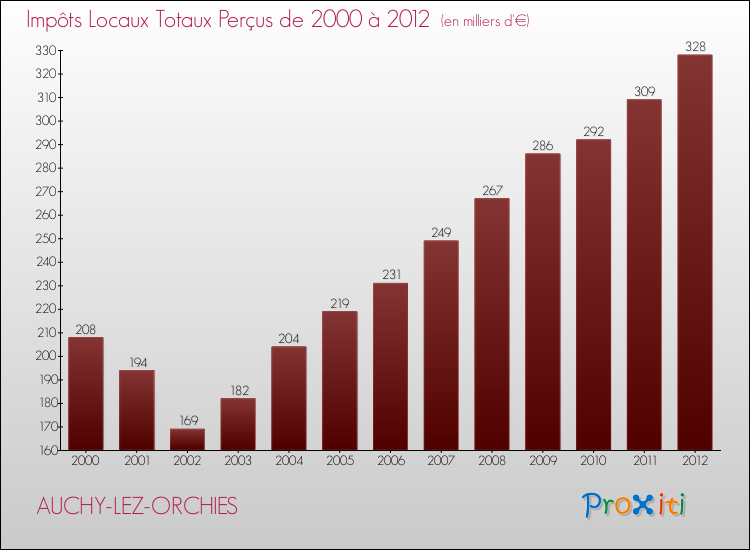 Evolution des Impôts Locaux pour la commune de AUCHY-LEZ-ORCHIES de 2000 à 2012 Evolution des Impôts Locaux pour AUCHY-LEZ-ORCHIES de 2000 à 2012