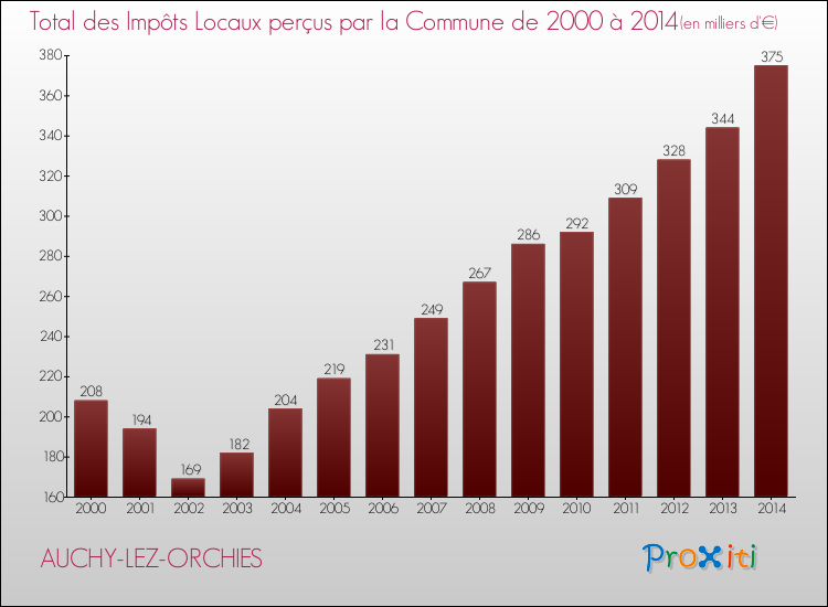Evolution des Impôts Locaux pour la commune de AUCHY-LEZ-ORCHIES de 2000 à 2014 Evolution des Impôts Locaux pour AUCHY-LEZ-ORCHIES de 2000 à 2014