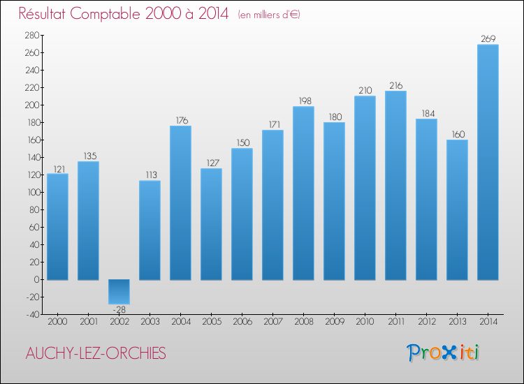 Evolution du résultat comptable pour la commune de AUCHY-LEZ-ORCHIES de 2000 à 2014 Evolution du résultat comptable pour AUCHY-LEZ-ORCHIES de 2000 à 2014