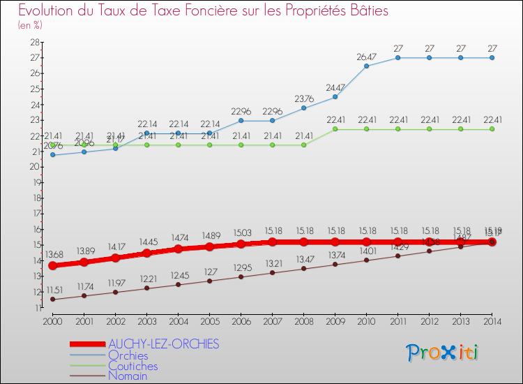 Evolution du taux de la taxe foncière sur le bati pour AUCHY-LEZ-ORCHIES et les communes proches de 2000 à 2014 Comparaison des taux de taxe foncière sur le bati pour AUCHY-LEZ-ORCHIES et les communes voisines de 2000 à 2014
