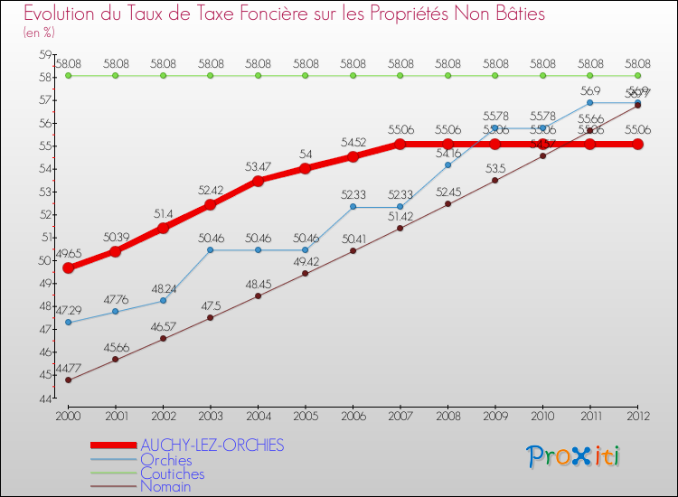 Evolution du taux de la taxe foncière sur les immeubles et terrains non batis pour AUCHY-LEZ-ORCHIES et les communes proches de 2000 à 2012 Comparaison des taux de la taxe foncière sur les immeubles et terrains non batis pour AUCHY-LEZ-ORCHIES et les communes voisines de 2000 à 2012