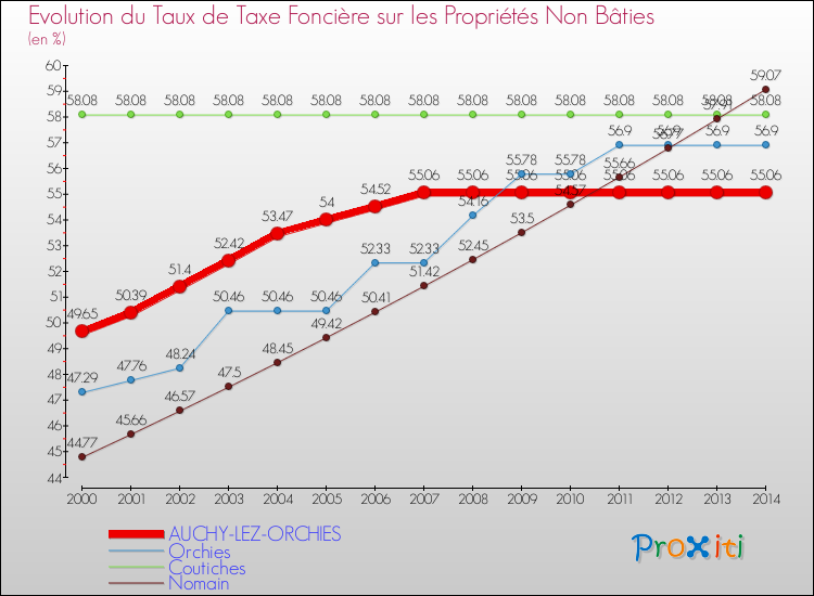 Evolution du taux de la taxe foncière sur les immeubles et terrains non batis pour AUCHY-LEZ-ORCHIES et les communes proches de 2000 à 2014 Comparaison des taux de la taxe foncière sur les immeubles et terrains non batis pour AUCHY-LEZ-ORCHIES et les communes voisines de 2000 à 2014