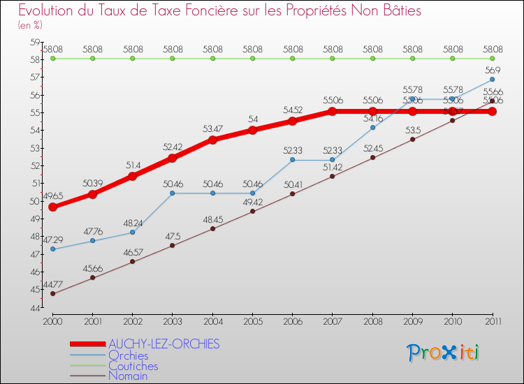 Evolution du taux de la taxe foncière sur les immeubles et terrains non batis pour AUCHY-LEZ-ORCHIES et les communes proches Comparaison des taux de la taxe foncière sur les immeubles et terrains non batis pour AUCHY-LEZ-ORCHIES et les communes voisines