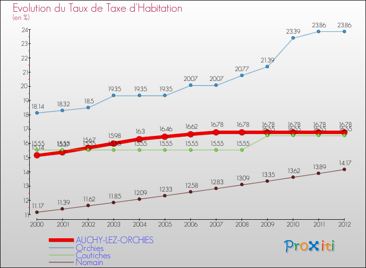 Evolution du taux de la taxe d'habitation pour AUCHY-LEZ-ORCHIES et les communes proches Comparaison des taux de la taxe d'habitation pour AUCHY-LEZ-ORCHIES et les communes voisines