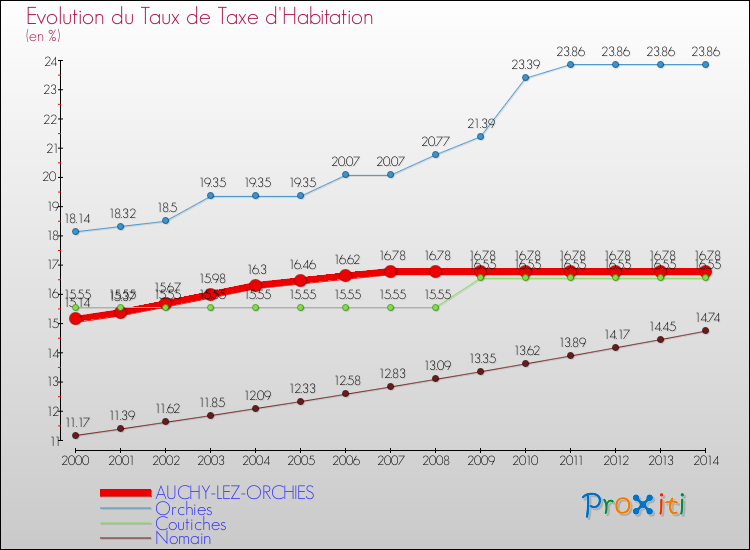 Evolution du taux de la taxe d'habitation pour AUCHY-LEZ-ORCHIES et les communes proches de 2000 à 2014 Comparaison des taux de la taxe d'habitation pour AUCHY-LEZ-ORCHIES et les communes voisines de 2000 à 2014