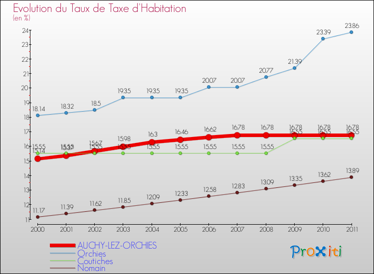 Evolution du taux de la taxe d'habitation pour AUCHY-LEZ-ORCHIES et les communes proches Comparaison des taux de la taxe d'habitation pour AUCHY-LEZ-ORCHIES et les communes voisines
