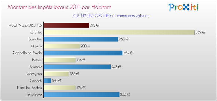 Montant des impôts locaux par Habitant pour AUCHY-LEZ-ORCHIES et les communes proches Comparaison des impôts locaux par habitant pour AUCHY-LEZ-ORCHIES et les communes voisines