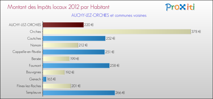 Montant des impôts locaux par Habitant pour AUCHY-LEZ-ORCHIES et les communes proches Comparaison des impôts locaux par habitant pour AUCHY-LEZ-ORCHIES et les communes voisines
