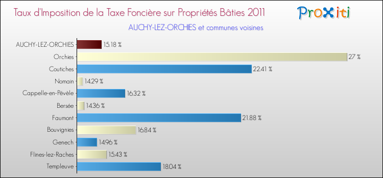 Taux d'imposition de la taxe foncière sur le bati 2011 pour AUCHY-LEZ-ORCHIES et les communes proches Comparaison des taux d'imposition de la taxe foncière sur le bati 2011 pour AUCHY-LEZ-ORCHIES et les communes voisines