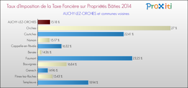 Taux d'imposition de la taxe foncière sur le bati 2014 pour AUCHY-LEZ-ORCHIES et les communes proches Comparaison des taux d'imposition de la taxe foncière sur le bati 2014 pour AUCHY-LEZ-ORCHIES et les communes voisines