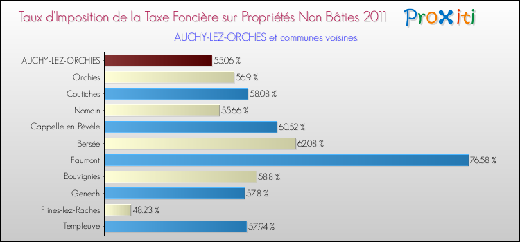 Taux d'imposition de la taxe foncière sur les immeubles et terrains non batis 2011 pour AUCHY-LEZ-ORCHIES et les communes proches Comparaison des taux d'imposition de la taxe foncière sur les immeubles et terrains non batis 2011 pour AUCHY-LEZ-ORCHIES et les communes voisines