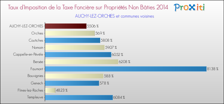 Taux d'imposition de la taxe foncière sur les immeubles et terrains non batis 2014 pour AUCHY-LEZ-ORCHIES et les communes proches Comparaison des taux d'imposition de la taxe foncière sur les immeubles et terrains non batis 2014 pour AUCHY-LEZ-ORCHIES et les communes voisines
