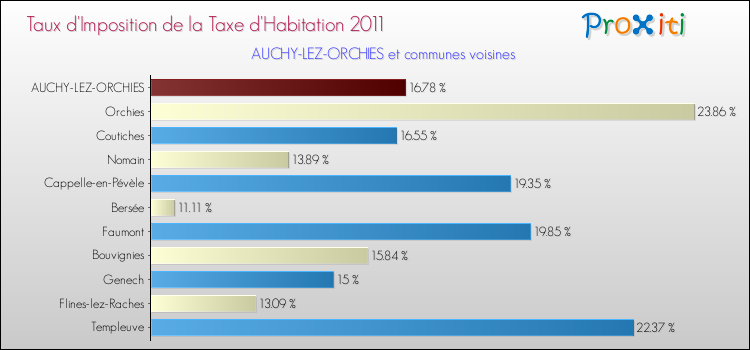 Taux d'imposition de la taxe d'habitation 2011 pour AUCHY-LEZ-ORCHIES et les communes proches Comparaison des taux d'imposition de la taxe d'habitation 2011 pour AUCHY-LEZ-ORCHIES et les communes voisines