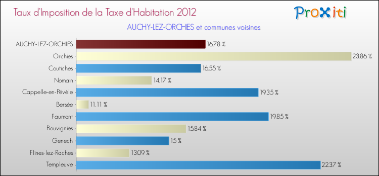 Taux d'imposition de la taxe d'habitation 2012 pour AUCHY-LEZ-ORCHIES et les communes proches Comparaison des taux d'imposition de la taxe d'habitation 2012 pour AUCHY-LEZ-ORCHIES et les communes voisines
