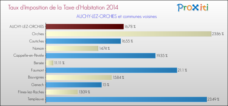 Taux d'imposition de la taxe d'habitation 2014 pour AUCHY-LEZ-ORCHIES et les communes proches Comparaison des taux d'imposition de la taxe d'habitation 2014 pour AUCHY-LEZ-ORCHIES et les communes voisines