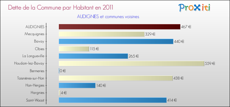 Dette par habitant de la commune en 2011 pour AUDIGNIES et les communes proches Comparaison de la dette par habitant de la commune en 2011 pour AUDIGNIES et les communes voisines