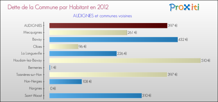 Dette par habitant de la commune en 2012 pour AUDIGNIES et les communes proches Comparaison de la dette par habitant de la commune en 2012 pour AUDIGNIES et les communes voisines
