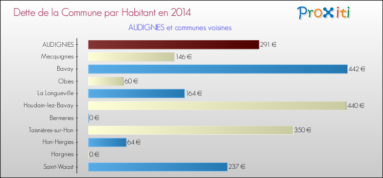 Dette par habitant de la commune en 2014 pour AUDIGNIES et les communes proches Comparaison de la dette par habitant de la commune en 2014 pour AUDIGNIES et les communes voisines