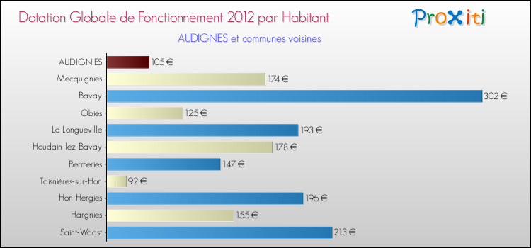 Montant des dotations globales de fonctionnement DGF par Habitant pour AUDIGNIES et les communes proches Comparaison des des dotations globales de fonctionnement DGF par habitant pour AUDIGNIES et les communes voisines