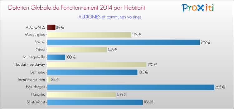 Montant des dotations globales de fonctionnement DGF par Habitant pour AUDIGNIES et les communes proches en 2014. Comparaison des des dotations globales de fonctionnement DGF par habitant pour AUDIGNIES et les communes voisines en 2014.