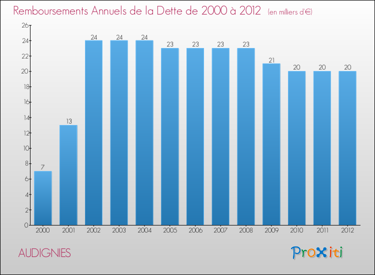 Evolution de l'annuité de la dette pour la commune de AUDIGNIES de 2000 à 2012 Annuités de la dette pour AUDIGNIES de 2000 à 2012