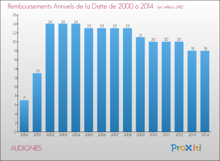Evolution de l'annuité de la dette pour la commune de AUDIGNIES de 2000 à 2014 Annuités de la dette pour AUDIGNIES de 2000 à 2014