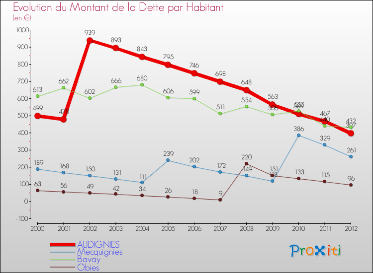 Evolution de la dette par habitant pour la commune de AUDIGNIES et les communes proches de 2000 à 2012 Comparaison de la dette par habitant pour AUDIGNIES et les communes voisines de 2000 à 2012
