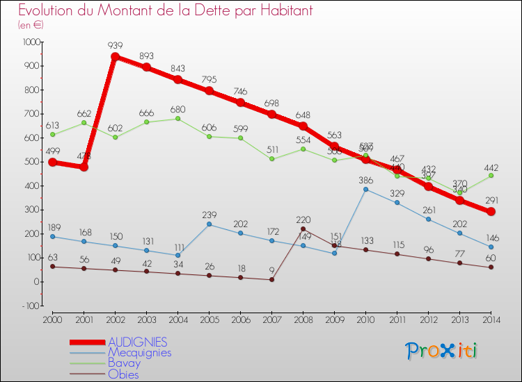 Evolution de la dette par habitant pour la commune de AUDIGNIES et les communes proches de 2000 à 2014 Comparaison de la dette par habitant pour AUDIGNIES et les communes voisines de 2000 à 2014