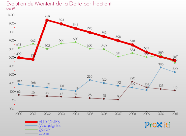 Evolution de la dette par habitant pour la commune de AUDIGNIES et les communes proches Comparaison de la dette par habitant pour AUDIGNIES et les communes voisines