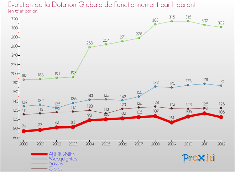 Evolution et montant de la dotation globale de fonctionnement par Habitant pour AUDIGNIES et les communes proches Comparaison des dotations globales de fonctionnement par habitant pour AUDIGNIES et les communes voisines