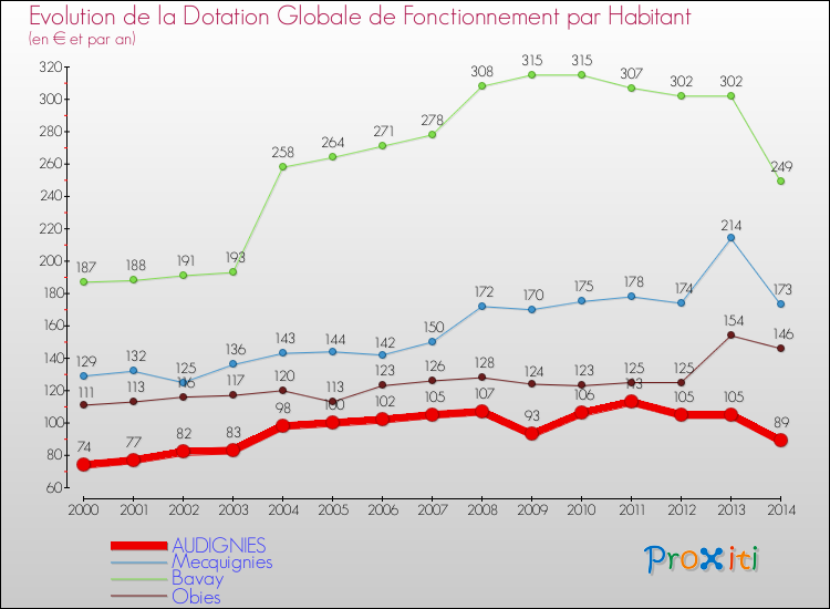 Evolution et montant de la dotation globale de fonctionnement par Habitant pour AUDIGNIES et les communes proches de 2000 à 2014. Comparaison des dotations globales de fonctionnement par habitant pour AUDIGNIES et les communes voisines de 2000 à 2014.