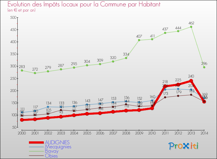 Evolution et montant des impôts locaux par Habitant pour AUDIGNIES et les communes proches de 2000 à 2014 Comparaison des impôts locaux par habitant pour AUDIGNIES et les communes voisines de 2000 à 2014