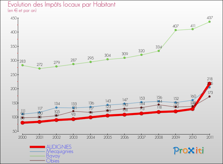 Evolution et montant des impôts locaux par Habitant pour AUDIGNIES et les communes proches Comparaison des impôts locaux par habitant pour AUDIGNIES et les communes voisines