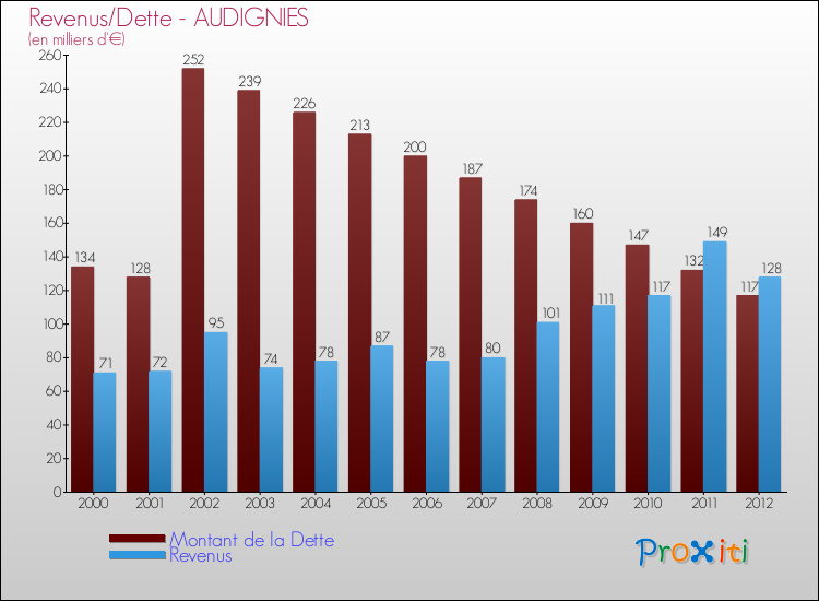 Evolution comparée de la dette et des revenus pour la commune de AUDIGNIES de 2000 à 2012 Comparaison de la dette et des revenus pour AUDIGNIES de 2000 à 2012