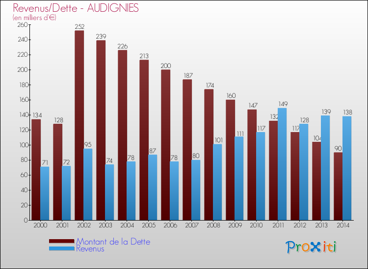 Evolution comparée de la dette et des revenus pour la commune de AUDIGNIES de 2000 à 2014 Comparaison de la dette et des revenus pour AUDIGNIES de 2000 à 2014