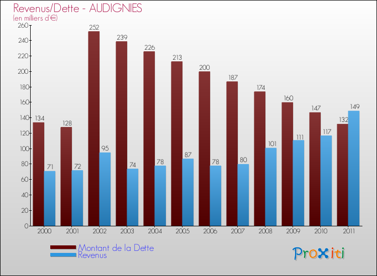 Evolution comparée de la dette et des revenus pour la commune de AUDIGNIES de 2000 à 2011 Comparaison de la dette et des revenus pour AUDIGNIES de 2000 à 2011